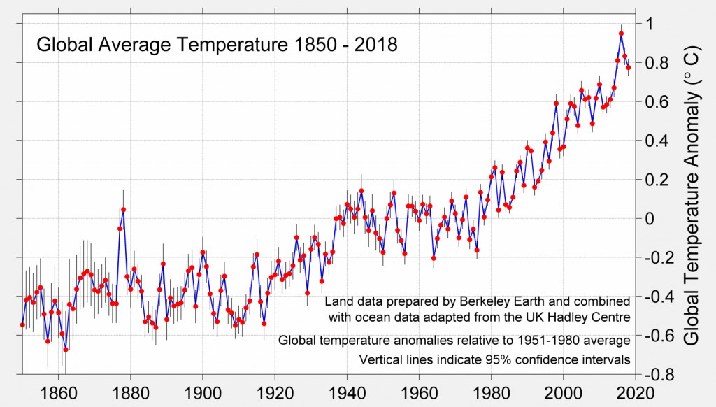 Wykres z anomaliami temperatur