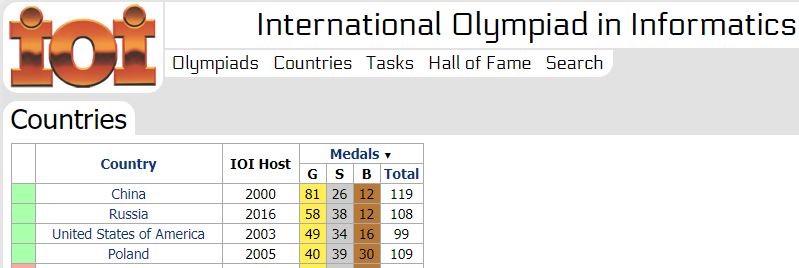 Ranking krajów Olimpiady Informatycznej