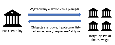 Grafika przedstawiająca kreowanie pieniądza w ramach QE
