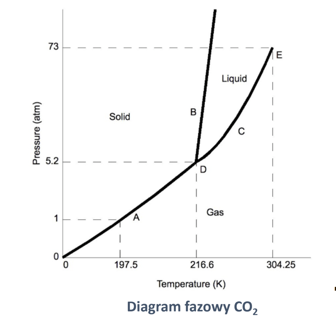 Diagramy fazowe - na przykładzie wykresu co2