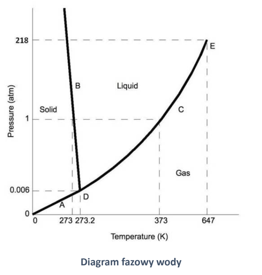 Diagramy fazowe na przykładzie wykresu wody