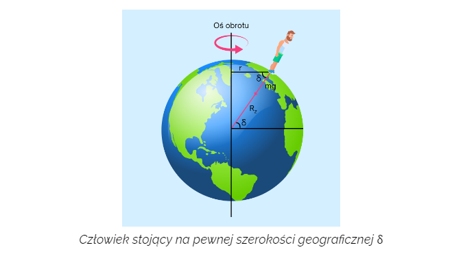 Siła dośrodkowa - gdzie można zaobserwować jej działanie?