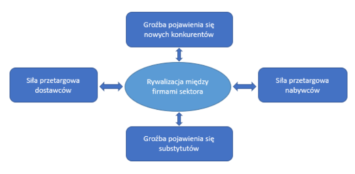 Jak w życiu codziennym oddziałuje 5 sił Portera?