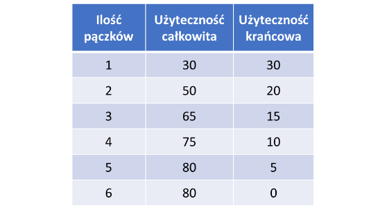 I i II prawo Gossena - na czym się skupiają?