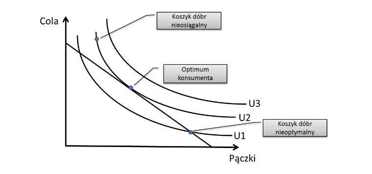 O czym mówią I i II prawo Gossena?