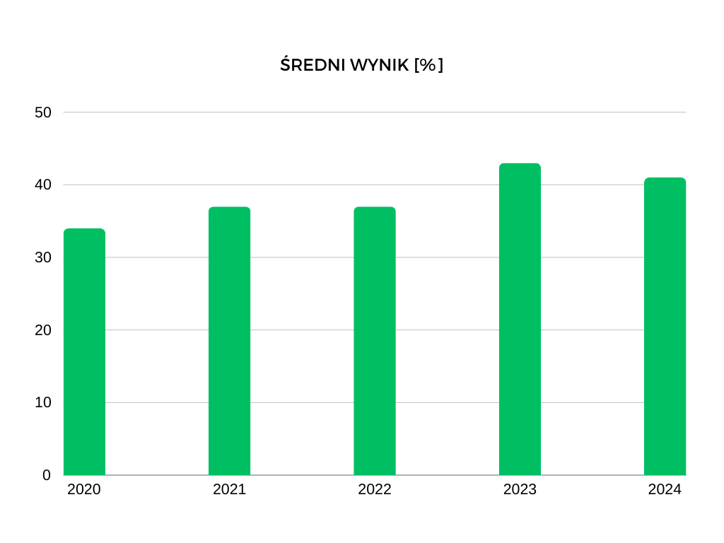 Średnie wyniki matury z fizyki na przestrzeni ostatnich lat