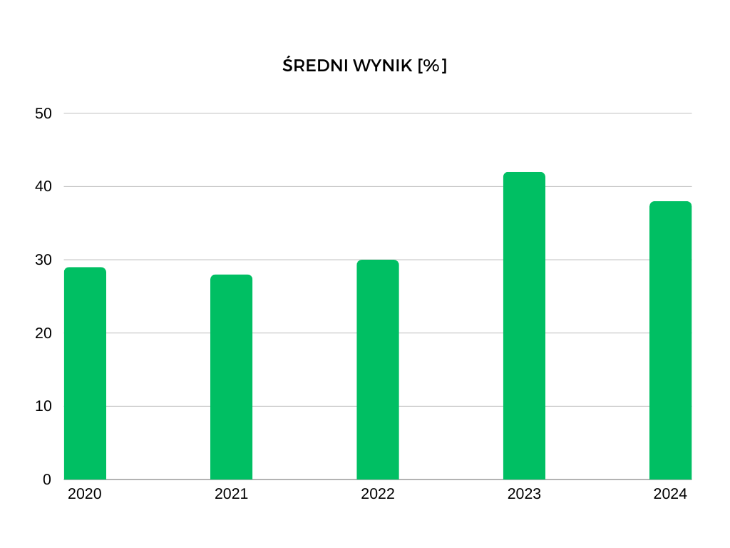 Średnie wyniki matury z WOSu na przestrzeni ostatnich lat