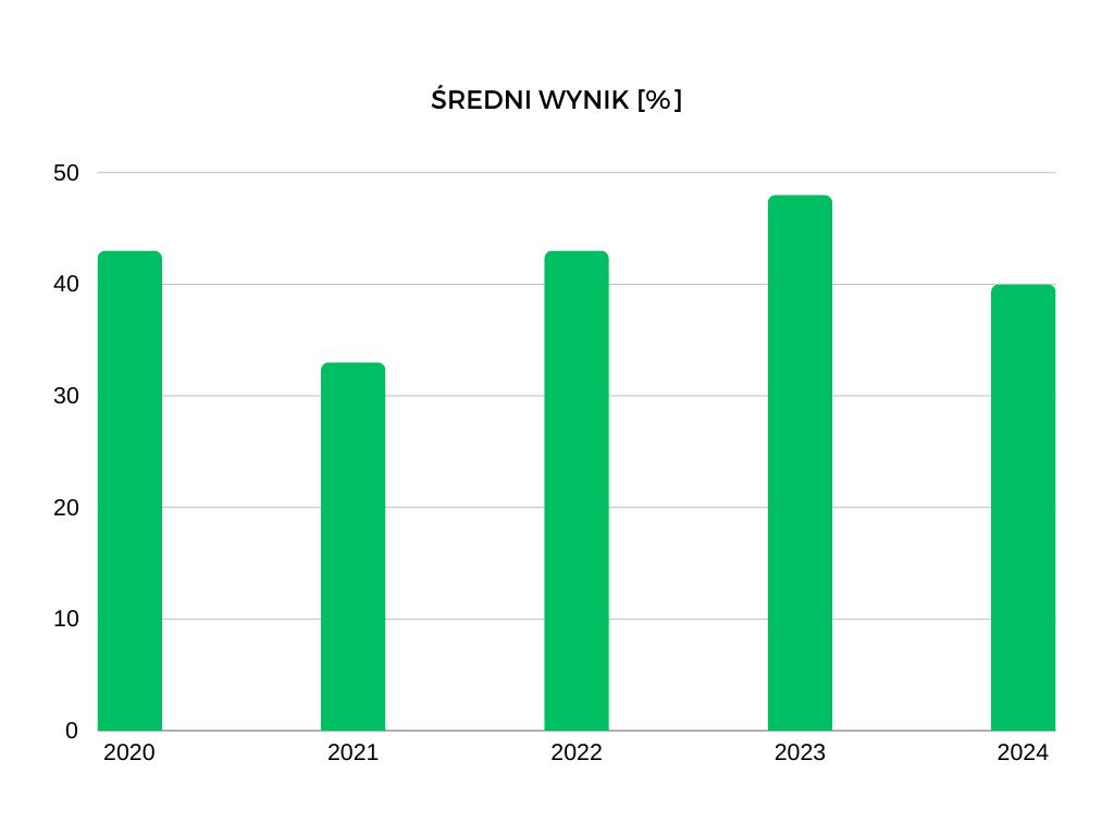 Średnie wyniki z matury z biologii na przestrzeni ostatnich lat