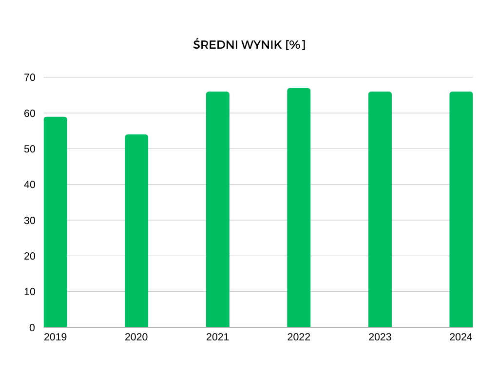Wyniki z poprzednich lat z egzaminu ósmoklasisty z języka angielskiego