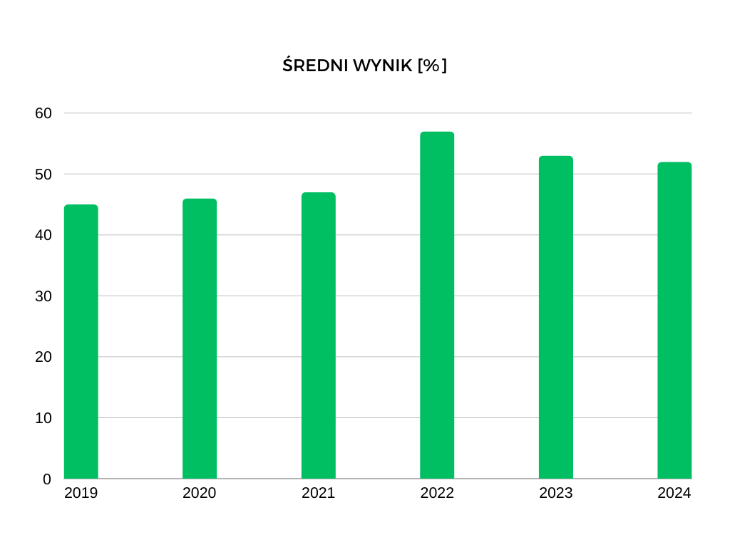 Wyniki z poprzednich lat z egzaminu ósmoklasisty z matematyki